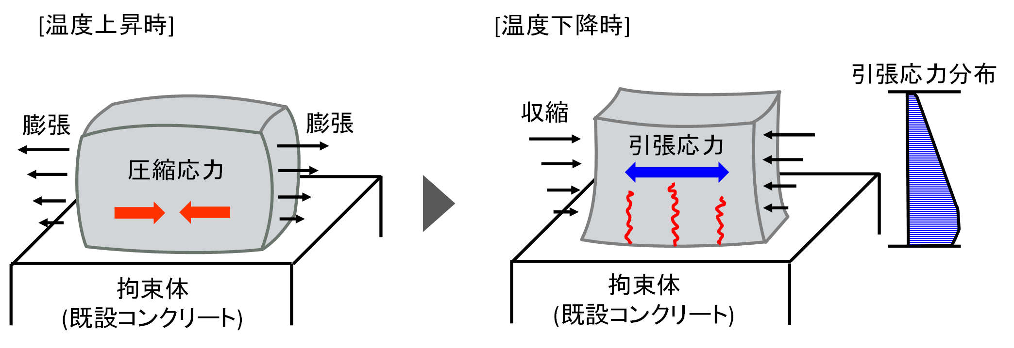 図-1　外部拘束による温度ひび割れイメージ図 img