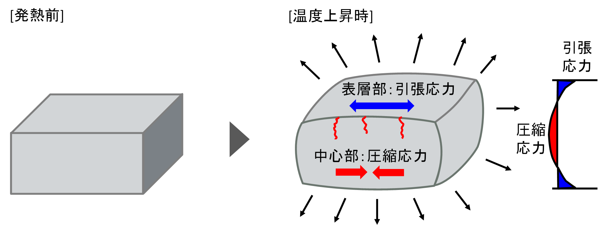 図-2　内部拘束による温度ひび割れイメージ図 img