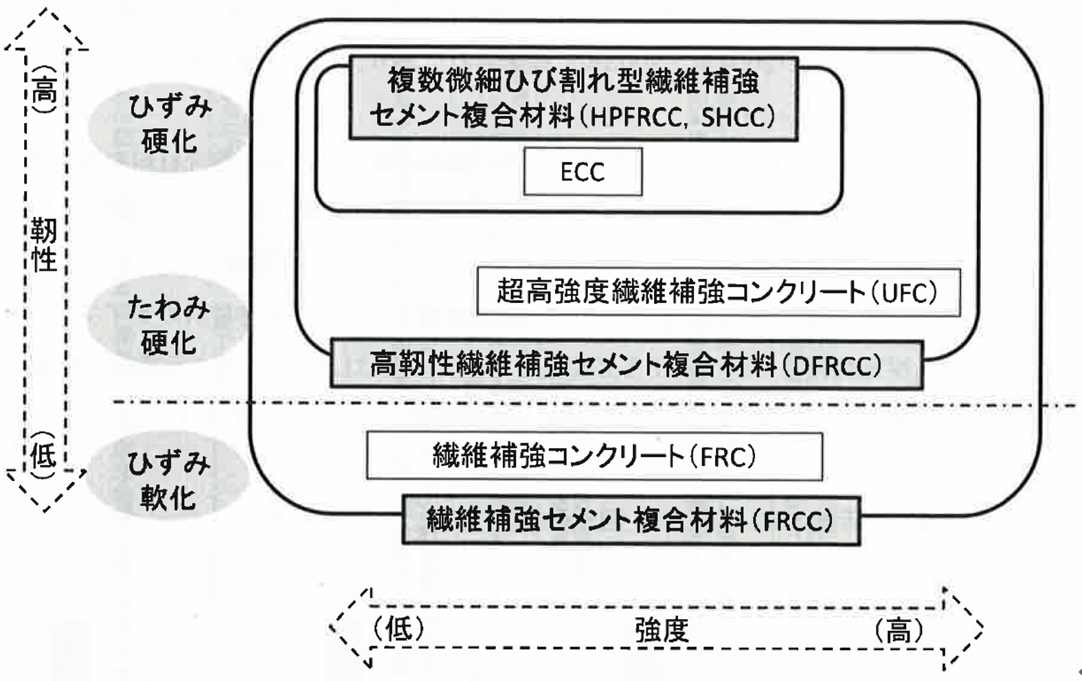 図-1　繊維補強セメント複合材料の分類 img