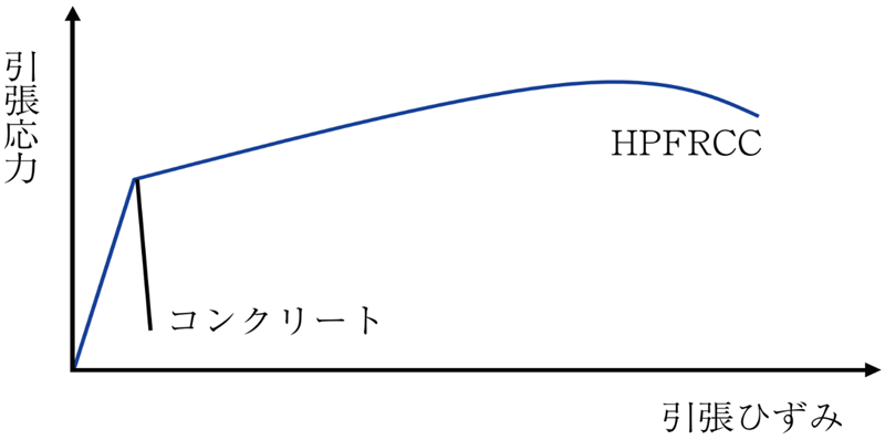 図-3　HPFRCCとコンクリートとのひずみ挙動の比較　※原図をもとに再構成 img