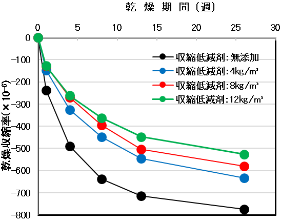 図-1　収縮低減剤（鉱物油系）の添加量と乾燥収縮率の一例 img