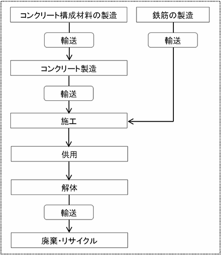 図-1　生コンクリートのモデルケースにおける評価範囲 img