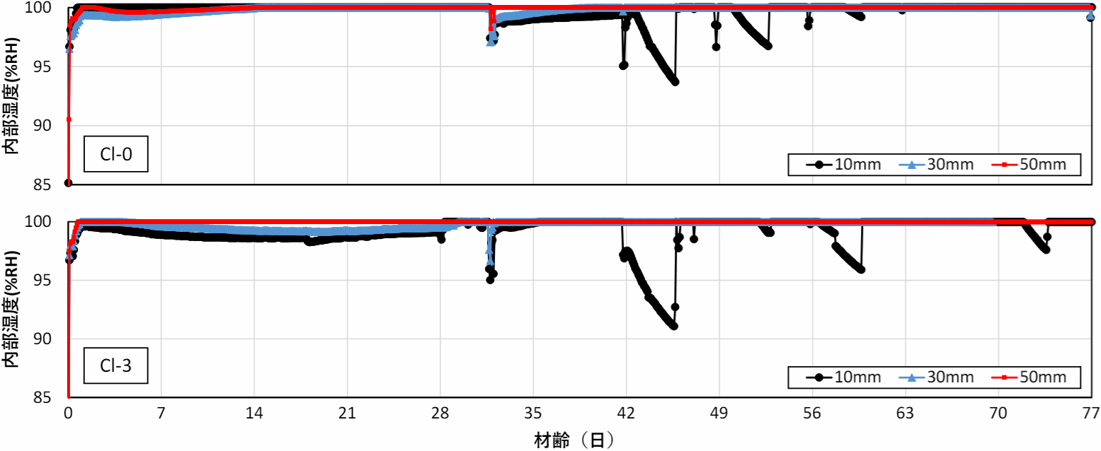 図-1　乾湿繰返しによるコンクリート内部湿度の変化 img