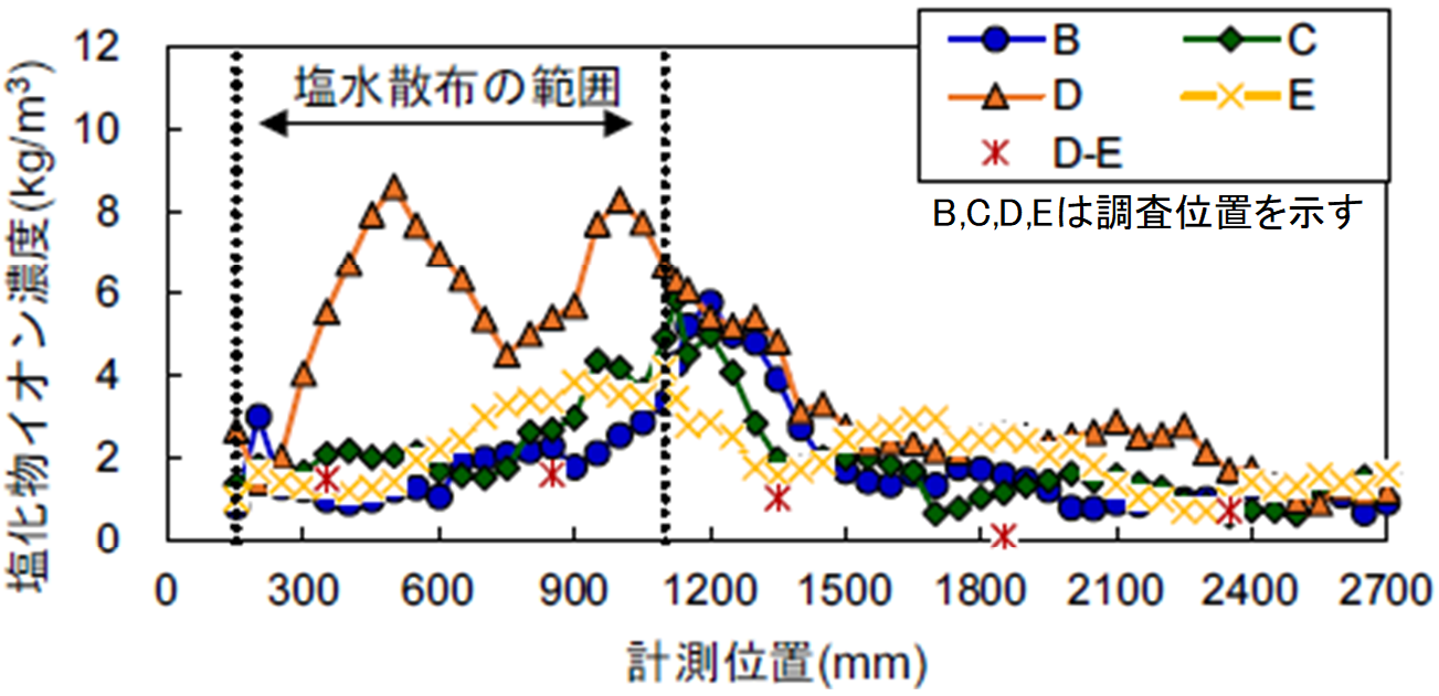 図-4　鉄筋下面と接触していたコンクリート面における塩化物イオン分布 img