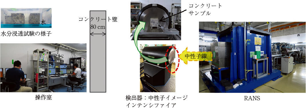 図-3　透過中性子イメージングセットアップ img