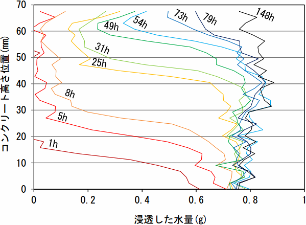 図-8　コンクリートの高さ方向に対する水の分布 img
