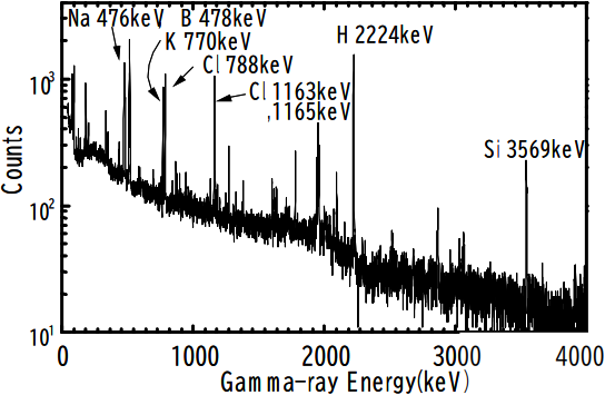 図-9　塩化物イオンを含んだコンクリートの即発γ線のエネルギースペクトルの例 img