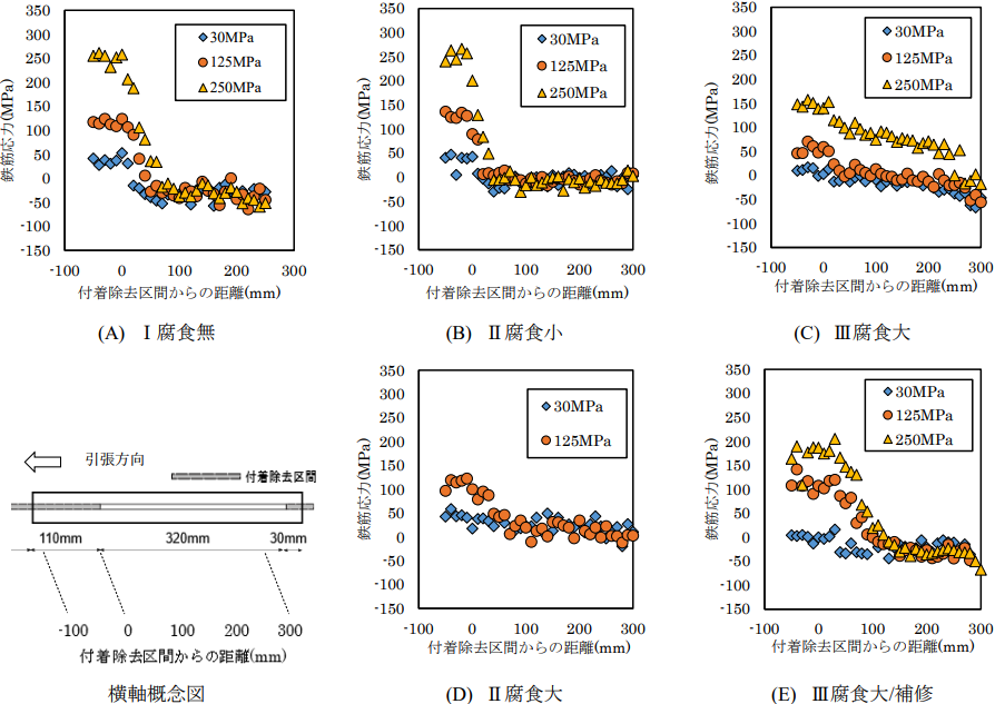 図-13　TAKUMI　鉄筋応力測定結果 img
