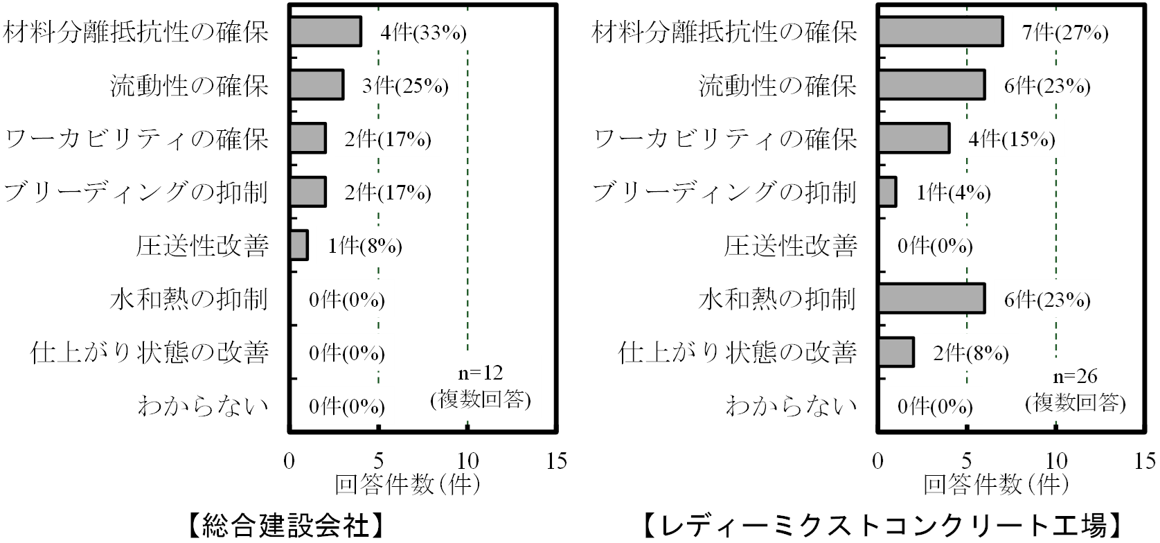 図-3　RC構造物に適用した石灰石微粉末を混和したコンクリートの使用目的 img