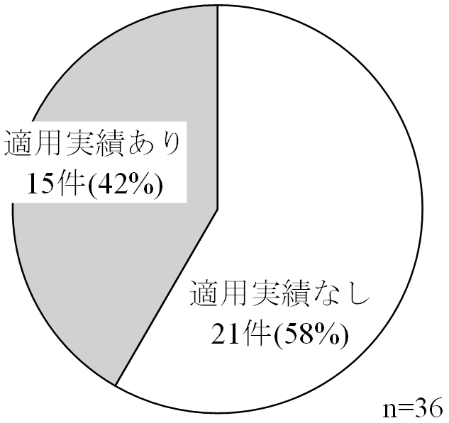 図-4　コンクリート製品への石灰石微粉末の適用実績の有無 img