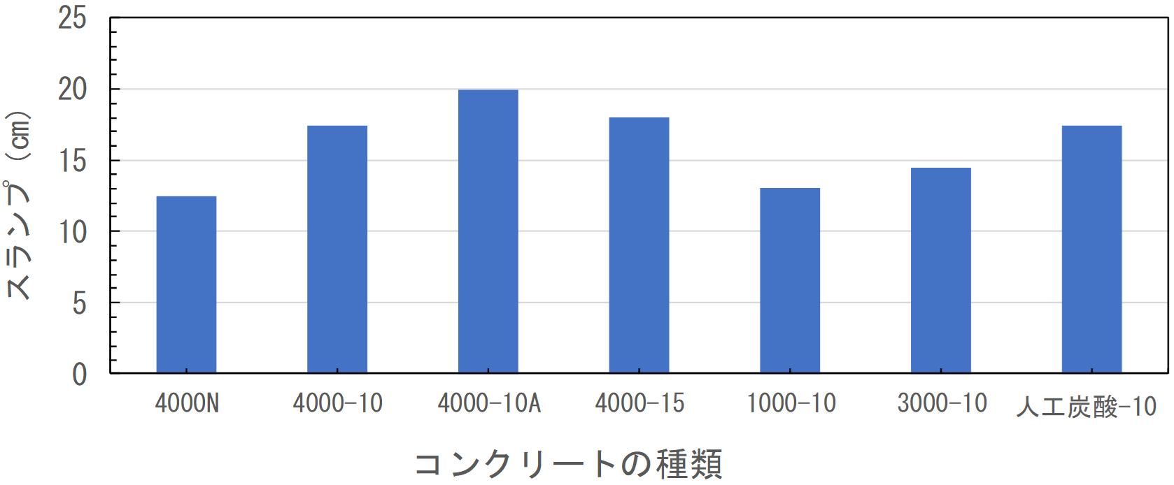 図-6　コンクリートの種類とスランプの関係 img