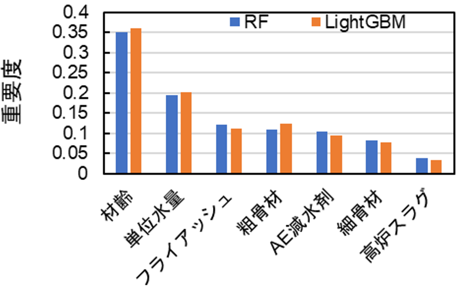 図-5　ランダムフォレストおよびLightGBMを用いた圧縮強度の各種パラメータの重要度分析 img