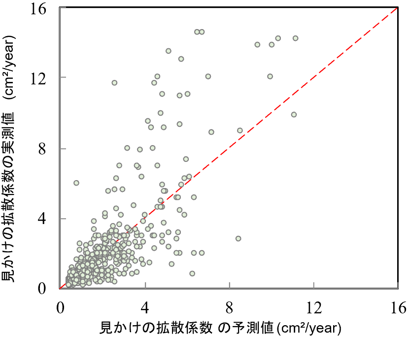 図-8　ランダムフォレストによる予測結果 img