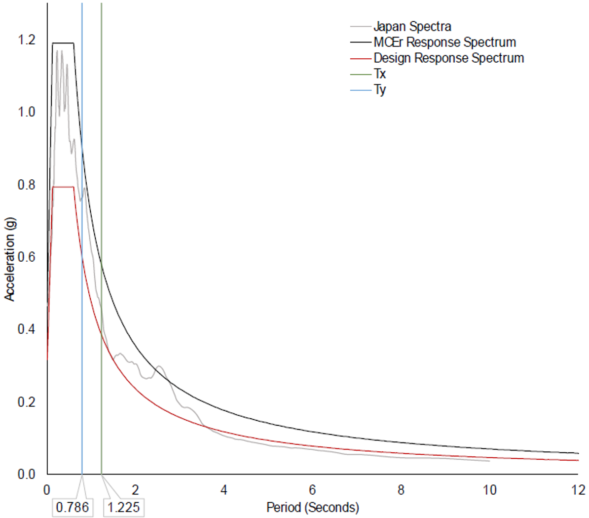 図-3　米国の非線形時刻暦地震応答解析の入力地震動のターゲットスペクトル MCERの設定 img