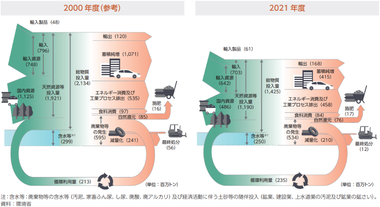 図-1　我が国における物質フロー（2021年度） img