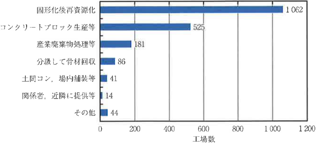 図-2　戻りコンクリートの処理方法に関する調査結果 img