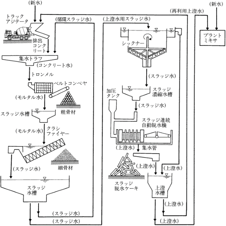 図-3　レディーミクストコンクリート工場におけるコンクリートスラッジの発生と回収の一例 img