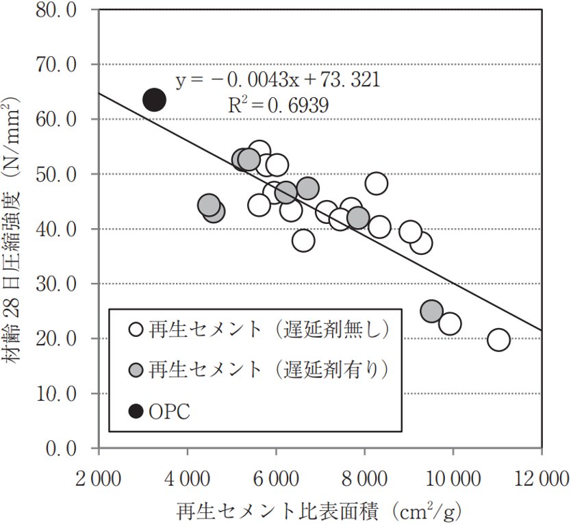 図-4　乾燥スラッジの比表面積とモルタル強度の関係 img