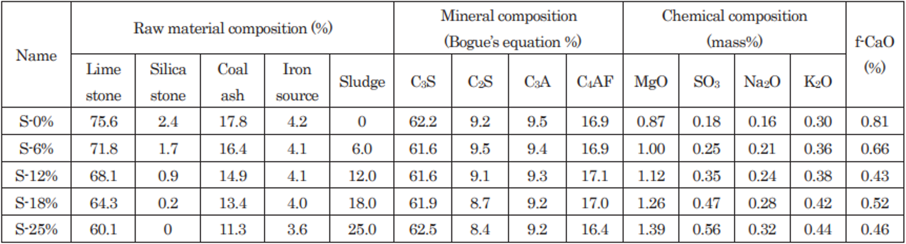 表-3　原料構成とクリンカの鉱物組成 img