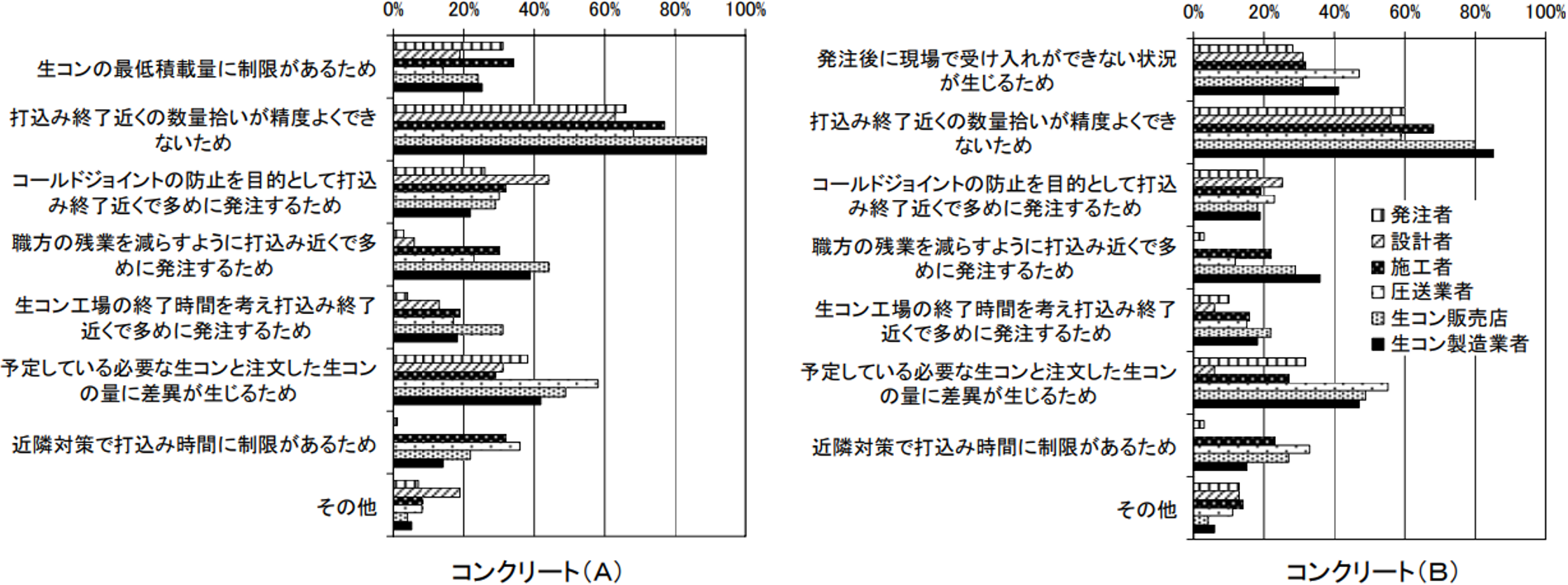 図-5　戻りコンクリートが発生する主な原因の認識 img