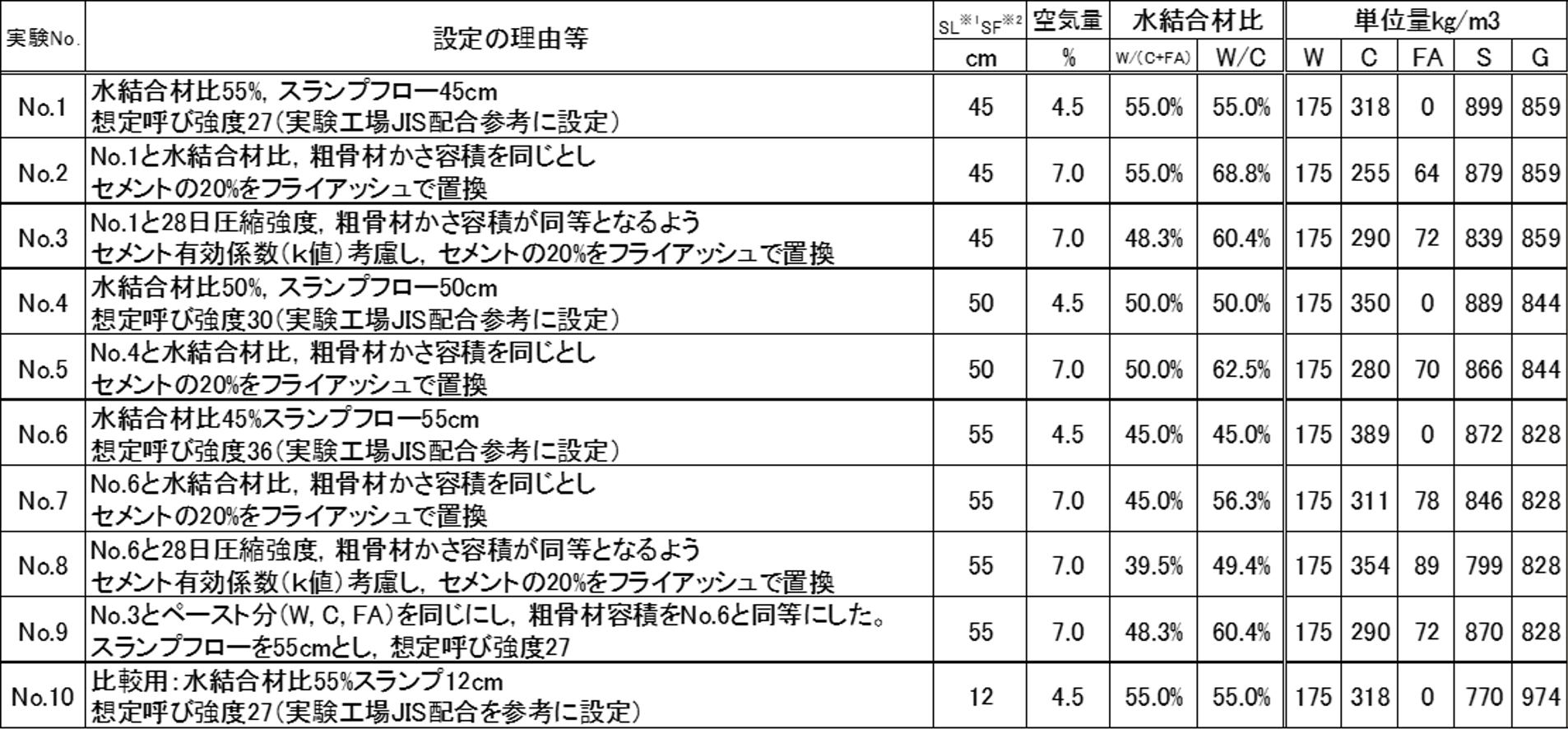 表-2　配合一覧（室内試験） img