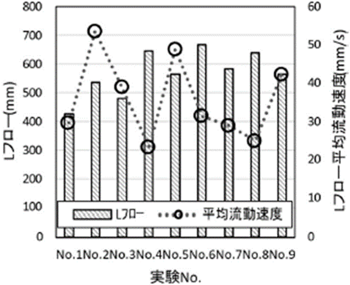 図-1　Lフローと流動速度の関係（室内試験） img