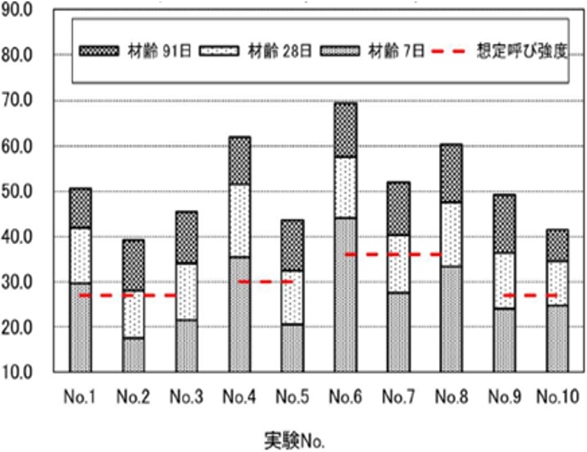 図-2　圧縮強度（室内試験） img