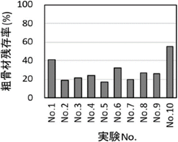 図-3　粗骨材残存率（室内試験） img
