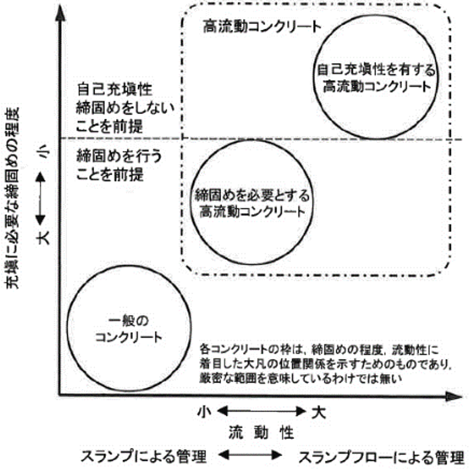図-4　流動性と充填性に必要な締固めの程度の関係 img