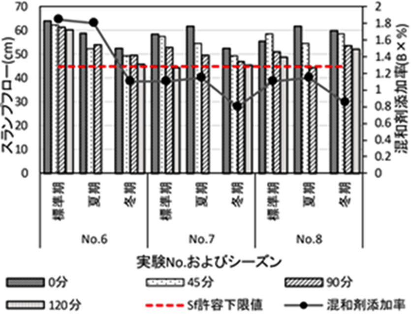 図-5　スランプフローの経時変化と混和剤添加率（実機試験） img