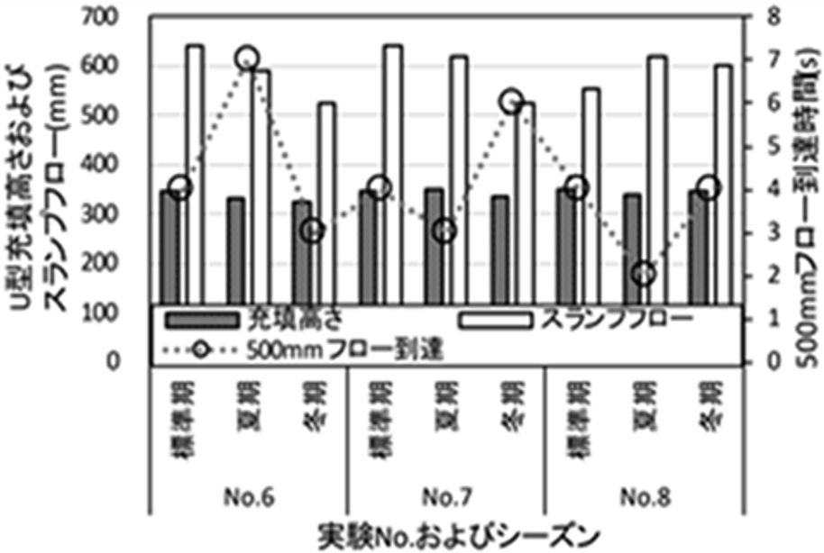 図-7　充填高さとスランプフローおよび500mm到達時間との関係（実機試験） img
