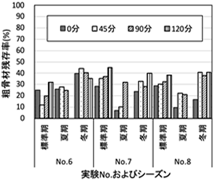 図-8　粗骨材残存率（実機試験） img