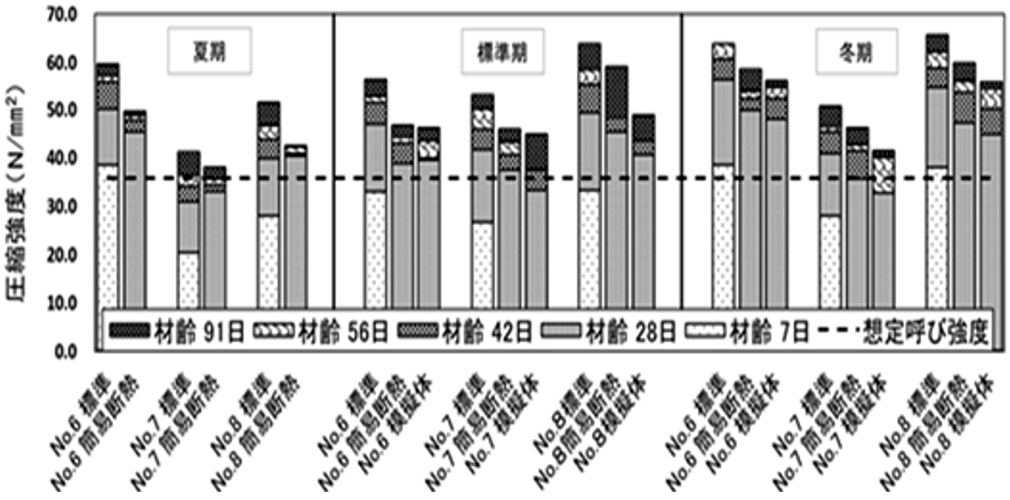 図-9　圧縮強度（実機試験） img