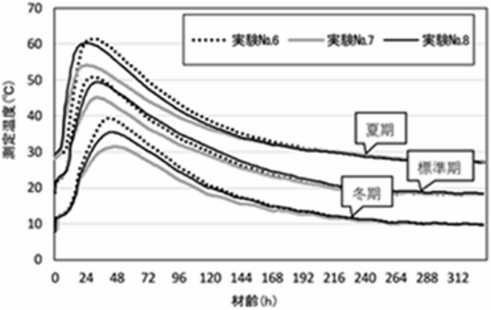 図-10　簡易断熱養生の温度履歴（実機試験） img