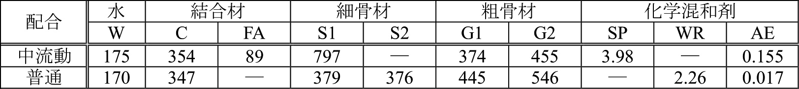 表-6　配合（実施工モデルの実機試験） img