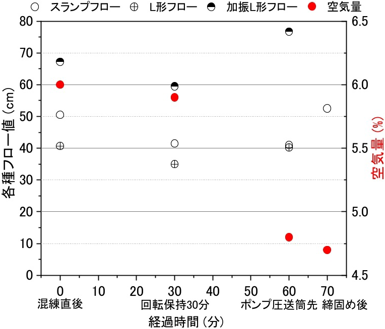 図-11　中流動コンクリートのフレッシュ性状（実施工モデルの実機試験） img