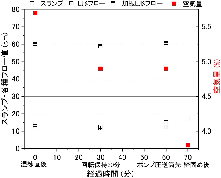 図-12　普通コンクリートのフレッシュ性状（実施工モデルの実機試験） img