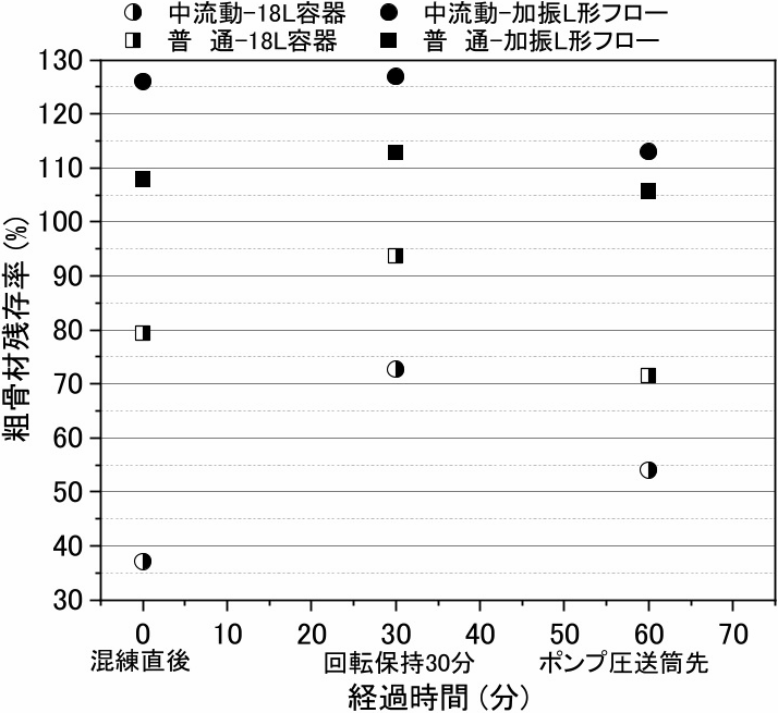 図-13　粗骨材残存率の経時変化（実施工モデルの実機試験） img