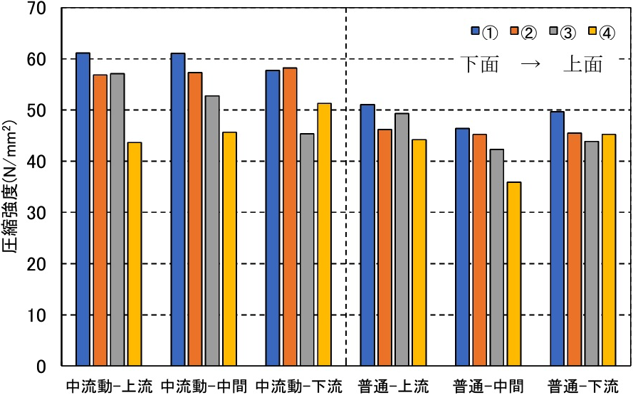 図-17　コアの圧縮強度 img