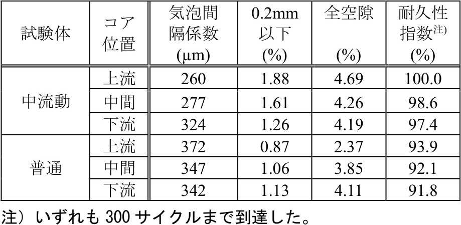 表-8　気泡間隔係数および耐久性評価 img