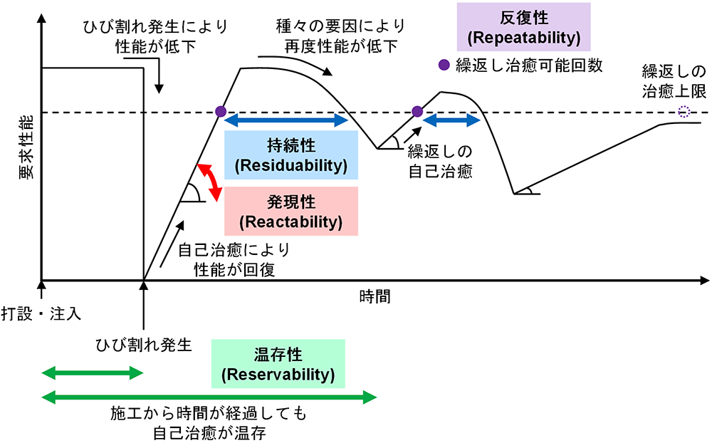 図-5　非破壊試験を用いた自己治癒効果の評価に関するイメージ img