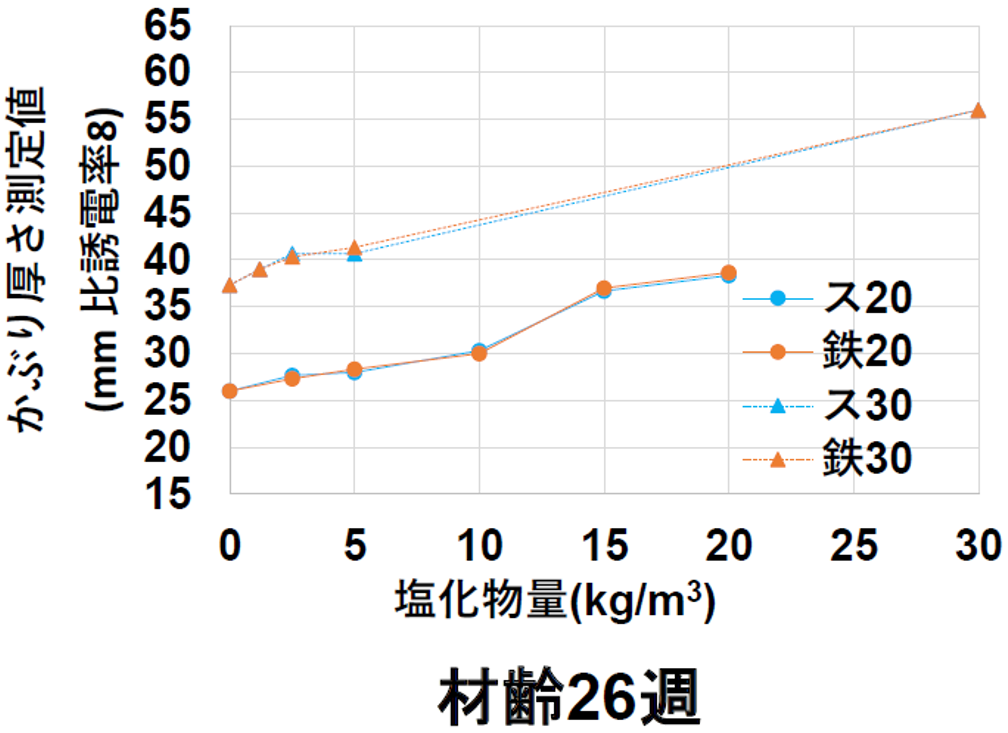 図-2　塩化物量と見掛けのかぶりとの関係 img