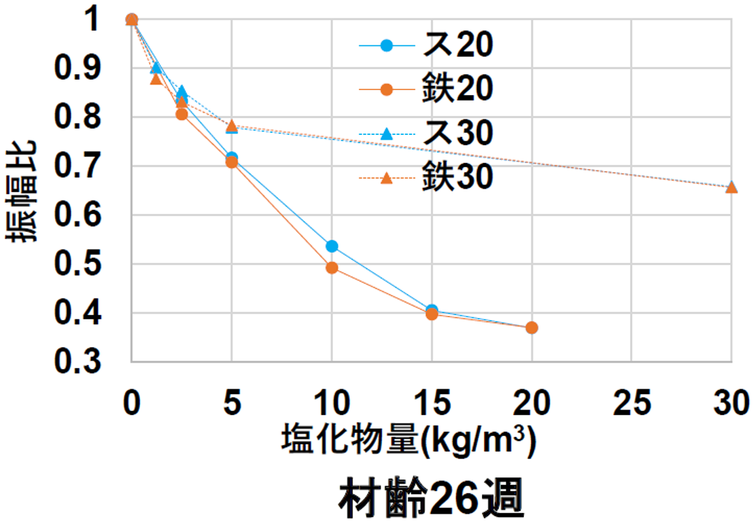 図-3　塩化物量と振幅比との関係 img