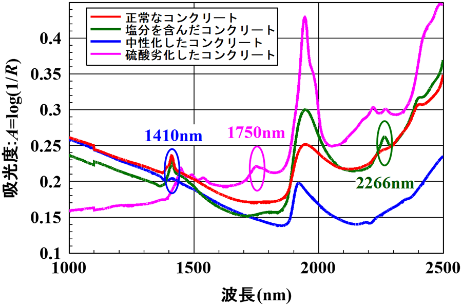 図-6　コンクリートの劣化による近赤外分光法による吸光度スペクトルの変化 img
