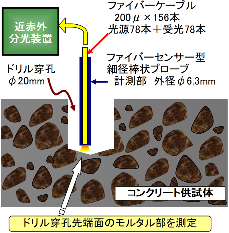 図-8　細径棒状プローブによる測定 img