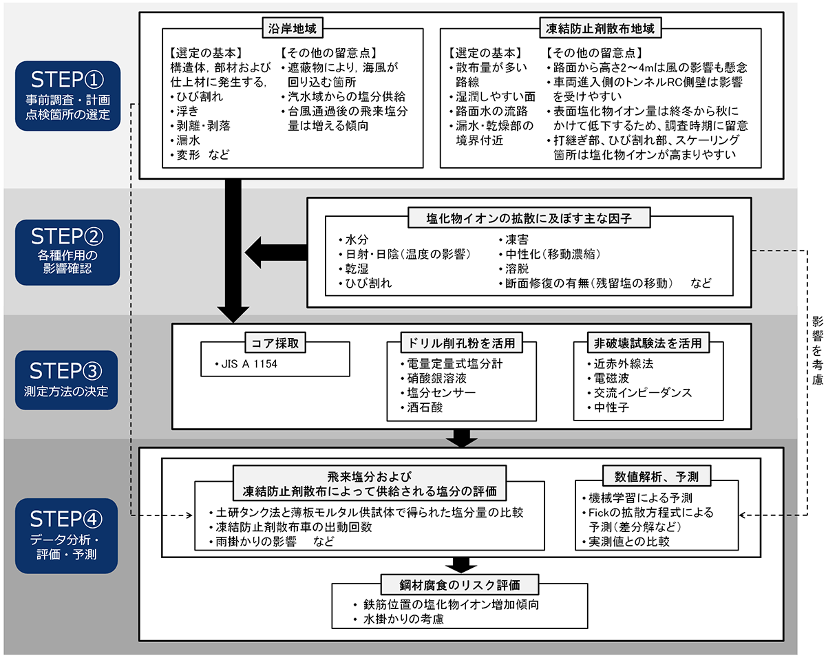 図-2　予防保全を目的とした塩害（塩化物イオン濃度）の点検の考え方 img