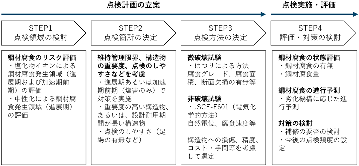 図-3　予防保全を目的とした鋼材腐食の点検の考え方・流れ img