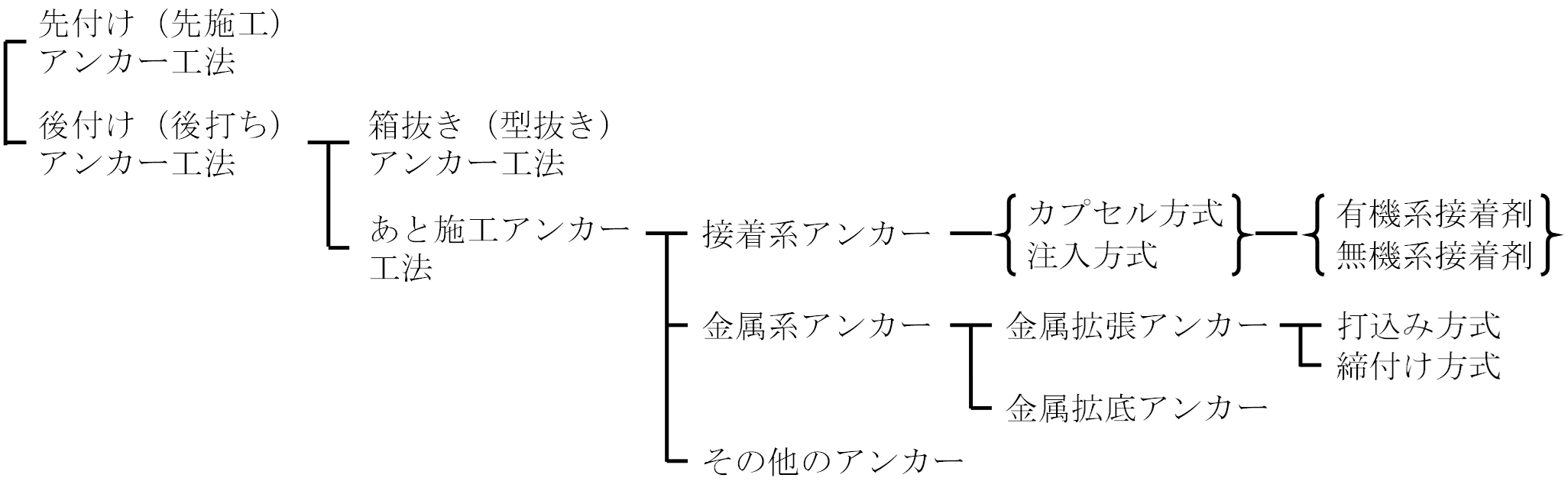 図-1　あと施工アンカーの種類（文献4），文献5），文献6）をもとに作成） img