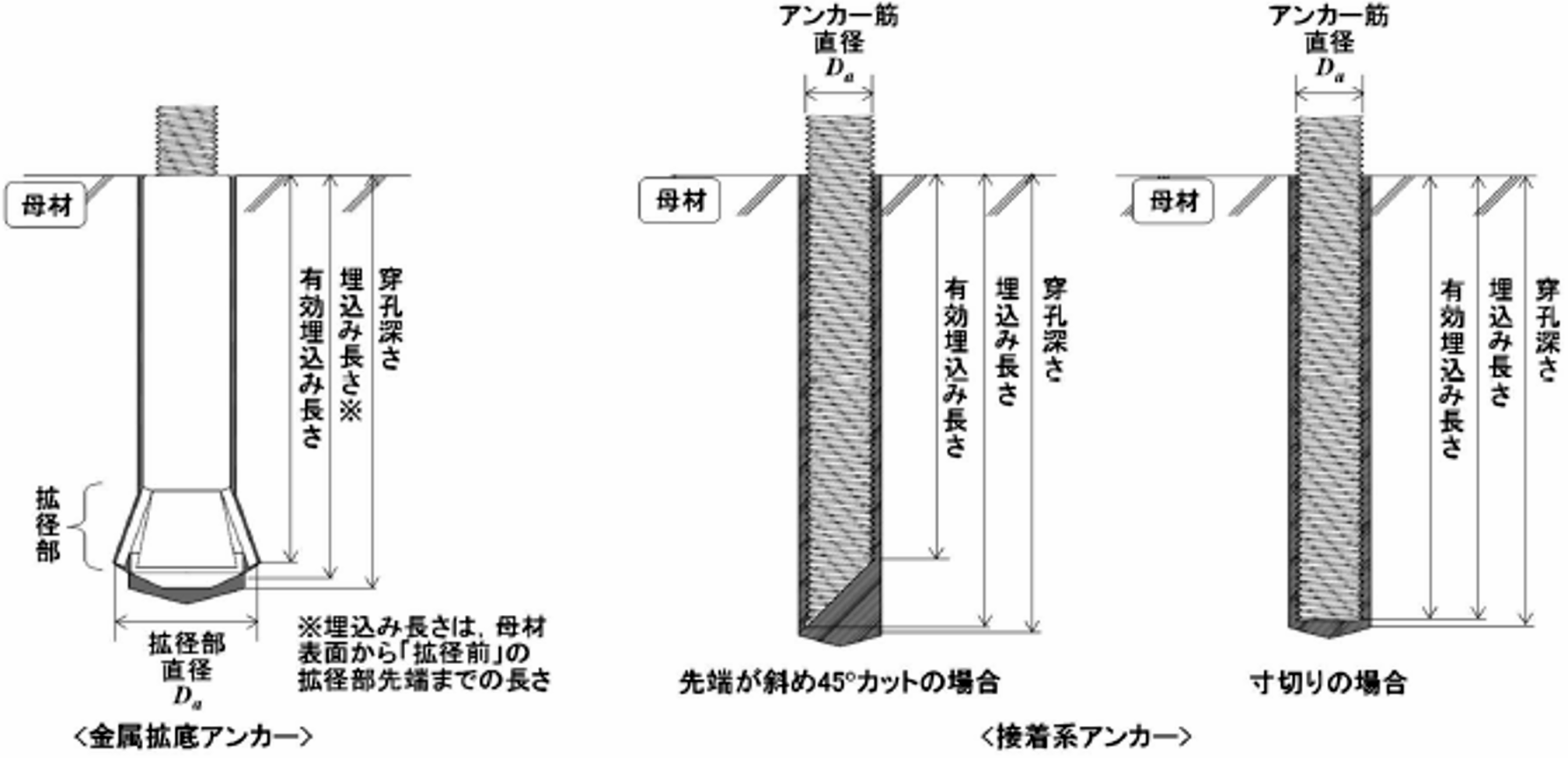 図-3　穿孔深さと埋込み長さ img