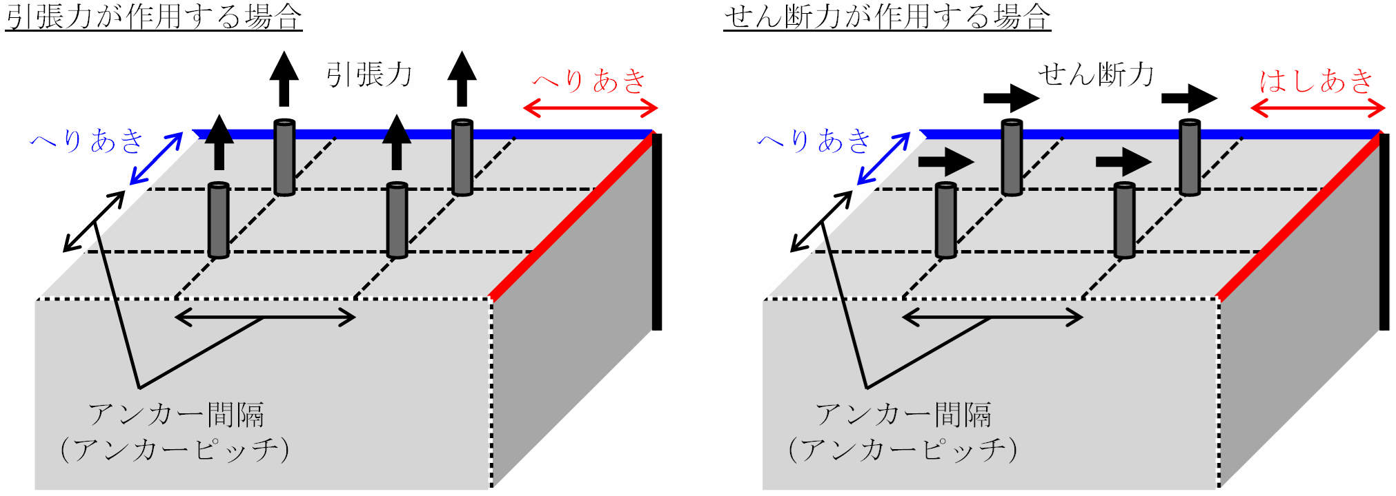 図-4　アンカー間隔（アンカーピッチ），へりあき，はしあき（文献4），9）をもとに作成） img